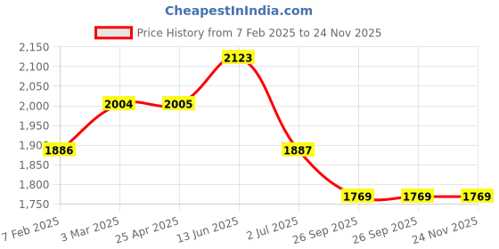 industrybuying.com RS PRO O-Ring, Inner Dia 34.4 mm, Outer Dia 40.6 mm, Width 3.1 mm, 2557147 (Bag of 50) rs pro Price History Graph from 7 Feb 2025 to 24 Nov 2025