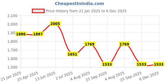 industrybuying.com RS PRO O-Ring, Inner Dia 345 mm, Outer Dia 352 mm, Width 3.5 mm, 2557109 rs pro Price History Graph from 21 Jan 2025 to 5 Dec 2025