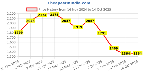 industrybuying.com RS PRO O-Ring, Inner Dia 34.5 mm, Outer Dia 38.1 mm, Width 1.8 mm, 2556986 (Bag of 100) rs pro Price History Graph from 16 Nov 2024 to 13 Oct 2025