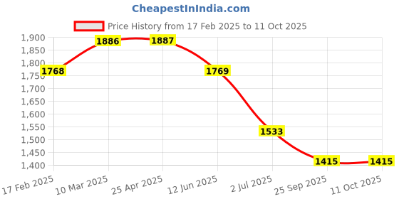 industrybuying.com RS PRO O-Ring, Inner Dia 34.5 mm, Outer Dia 38.5 mm, Width 2 mm, 1965730 rs pro Price History Graph from 17 Feb 2025 to 10 Oct 2025