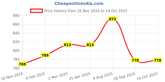 industrybuying.com RS PRO O-Ring, Inner Dia 34.5 mm, Outer Dia 40.5 mm, Width 3 mm, 1965045 (Bag of 50) rs pro Price History Graph from 16 Nov 2024 to 14 Oct 2025