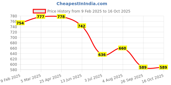 industrybuying.com RS PRO O-Ring, Inner Dia 34.59 mm, Outer Dia 39.83 mm, Width 2.62 mm, 1964783 (Bag of 25) rs pro Price History Graph from 9 Feb 2025 to 16 Oct 2025