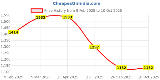 industrybuying.com RS PRO O-Ring, Inner Dia 34.59 mm, Outer Dia 39.83 mm, Width 2.62 mm, 1965961 rs pro Price History Graph from 9 Feb 2025 to 10 Oct 2025