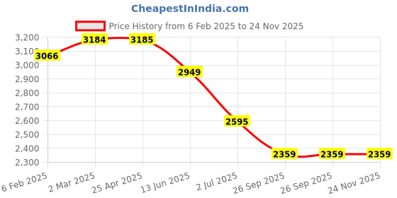 industrybuying.com RS PRO O-Ring, Inner Dia 34.6 mm, Outer Dia 39.4 mm, Width 2.4 mm, 1965775 rs pro Price History Graph from 6 Feb 2025 to 24 Nov 2025