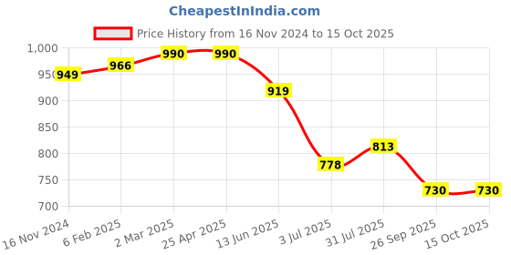industrybuying.com RS PRO O-Ring, Inner Dia 34.65 mm, Outer Dia 38.21 mm, Width 1.78 mm, 1965932 rs pro Price History Graph from 16 Nov 2024 to 15 Oct 2025
