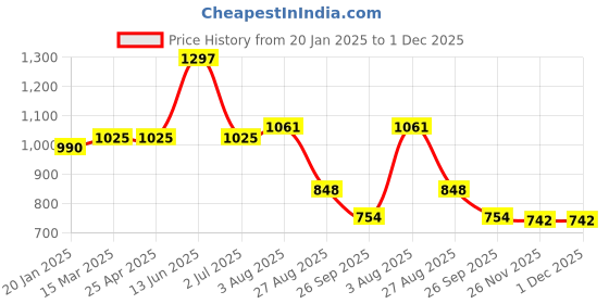 industrybuying.com RS PRO O-Ring, Inner Dia 35 mm, Outer Dia 37 mm, Width 1 mm, 1965429 rs pro Price History Graph from 20 Jan 2025 to 1 Dec 2025