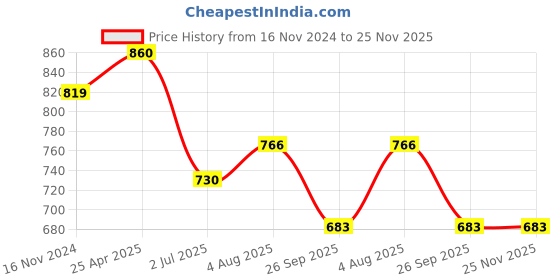 industrybuying.com RS PRO O-Ring, Inner Dia 35 mm, Outer Dia 37 mm, Width 1 mm, 2556558 rs pro Price History Graph from 16 Nov 2024 to 25 Nov 2025