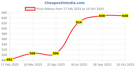 industrybuying.com RS PRO O-Ring, Inner Dia 35 mm, Outer Dia 39 mm, Width 2 mm, 1964897 rs pro Price History Graph from 17 Feb 2025 to 9 Oct 2025
