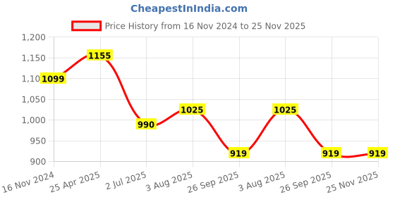 industrybuying.com RS PRO O-Ring, Inner Dia 35 mm, Outer Dia 40 mm, Width 2.5 mm, 2556559 (Bag of 5) rs pro Price History Graph from 16 Nov 2024 to 25 Nov 2025