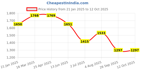 industrybuying.com RS PRO O-Ring, Inner Dia 35 mm, Outer Dia 41 mm, Width 3 mm, 1965837 rs pro Price History Graph from 21 Jan 2025 to 12 Oct 2025