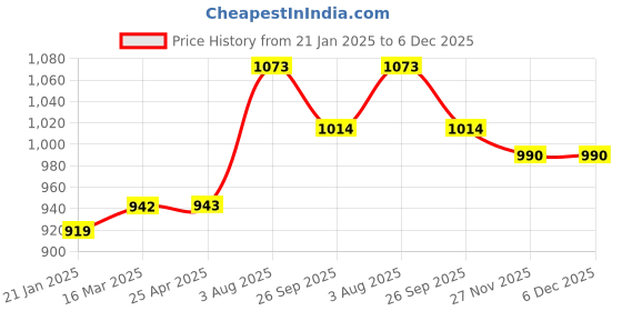 industrybuying.com RS PRO O-Ring, Inner Dia 35 mm, Outer Dia 43 mm, Width 4 mm, 1965123 rs pro Price History Graph from 21 Jan 2025 to 6 Dec 2025