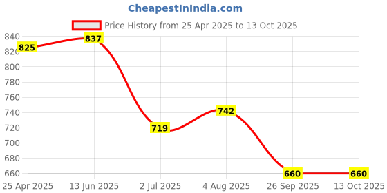 industrybuying.com RS PRO O-Ring, Inner Dia 35 mm, Outer Dia 43 mm, Width 4 mm, 2556472 rs pro Price History Graph from 25 Apr 2025 to 13 Oct 2025