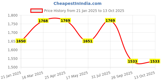 industrybuying.com RS PRO O-Ring, Inner Dia 35 mm, Outer Dia 45 mm, Width 5 mm, 2557050 rs pro Price History Graph from 21 Jan 2025 to 13 Oct 2025