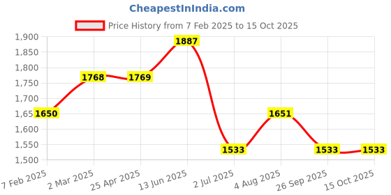 industrybuying.com RS PRO O-Ring, Inner Dia 3.5 mm, Outer Dia 5.3 mm, Width 0.9 mm, 2556606 (Bag of 100) rs pro Price History Graph from 7 Feb 2025 to 15 Oct 2025