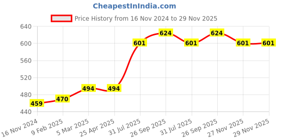 industrybuying.com RS PRO O-Ring, Inner Dia 3.5 mm, Outer Dia 5.5 mm, Width 1 mm, 1965388 (Bag of 50) rs pro Price History Graph from 16 Nov 2024 to 29 Nov 2025