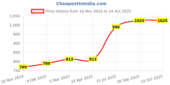industrybuying.com RS PRO O-Ring, Inner Dia 3.5 mm, Outer Dia 5.5 mm, Width 1 mm, 1965617 rs pro Price History Graph from 16 Nov 2024 to 14 Oct 2025