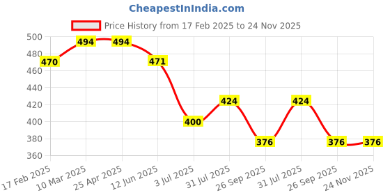industrybuying.com RS PRO O-Ring, Inner Dia 3.5 mm, Outer Dia 7.5 mm, Width 2 mm, 1964851 (Bag of 50) rs pro Price History Graph from 17 Feb 2025 to 24 Nov 2025