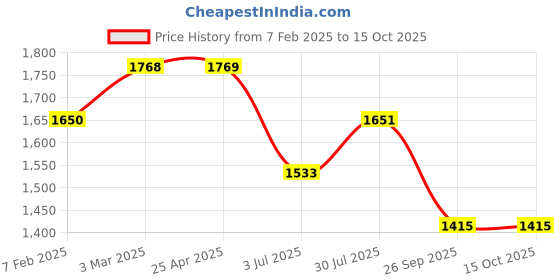 industrybuying.com RS PRO O-Ring, Inner Dia 35.5 mm, Outer Dia 38.5 mm, Width 1.5 mm, 2557155 (Bag of 50) rs pro Price History Graph from 7 Feb 2025 to 15 Oct 2025