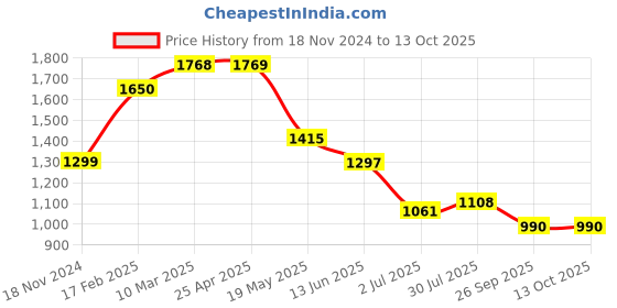 industrybuying.com RS PRO O-Ring, Inner Dia 35.5 mm, Outer Dia 39.5 mm, Width 2 mm, 1964899 (Bag of 50) rs pro Price History Graph from 18 Nov 2024 to 12 Oct 2025