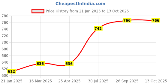 industrybuying.com RS PRO O-Ring, Inner Dia 35.5 mm, Outer Dia 41.5 mm, Width 3 mm, 1965046 (Bag of 50) rs pro Price History Graph from 21 Jan 2025 to 13 Oct 2025