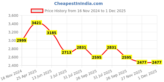 industrybuying.com RS PRO O-Ring, Inner Dia 355.19 mm, Outer Dia 362.25 mm, Width 3.53 mm, 1966051 rs pro Price History Graph from 16 Nov 2024 to 30 Nov 2025