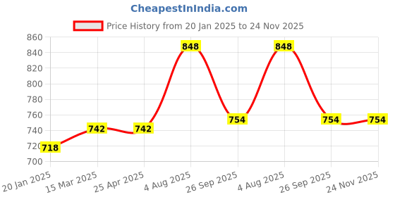 industrybuying.com RS PRO O-Ring, Inner Dia 36 mm, Outer Dia 38 mm, Width 1 mm, 1965430 rs pro Price History Graph from 20 Jan 2025 to 23 Nov 2025