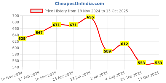 industrybuying.com RS PRO O-Ring, Inner Dia 36 mm, Outer Dia 40 mm, Width 2 mm, 1964900 rs pro Price History Graph from 18 Nov 2024 to 13 Oct 2025