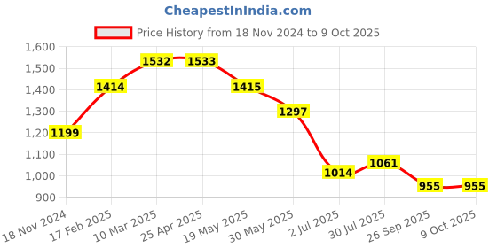 industrybuying.com RS PRO O-Ring, Inner Dia 36 mm, Outer Dia 40 mm, Width 2 mm, 1965732 rs pro Price History Graph from 18 Nov 2024 to 9 Oct 2025