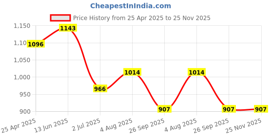 industrybuying.com RS PRO O-Ring, Inner Dia 36 mm, Outer Dia 41 mm, Width 2.5 mm, 2556560 rs pro Price History Graph from 25 Apr 2025 to 25 Nov 2025