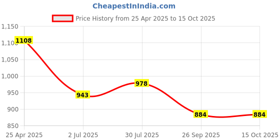 industrybuying.com RS PRO O-Ring, Inner Dia 36 mm, Outer Dia 46 mm, Width 5 mm, 2556474 rs pro Price History Graph from 25 Apr 2025 to 15 Oct 2025