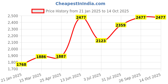 industrybuying.com RS PRO O-Ring, Inner Dia 3.6 mm, Outer Dia 7.6 mm, Width 2 mm, 2556609 rs pro Price History Graph from 21 Jan 2025 to 13 Oct 2025