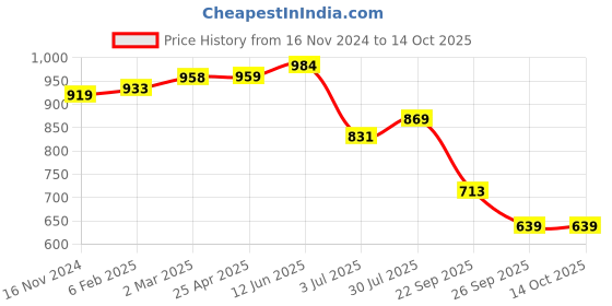 industrybuying.com RS PRO O-Ring, Inner Dia 3.6 mm, Outer Dia 8.4 mm, Width 2.4 mm, 2556608 (Bag of 100) rs pro Price History Graph from 16 Nov 2024 to 14 Oct 2025