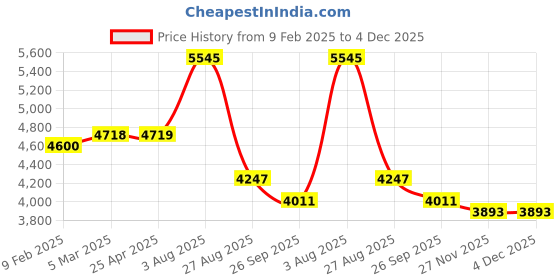 industrybuying.com RS PRO O-Ring, Inner Dia 36.09 mm, Outer Dia 1-11/16 inch, Width 3.53 mm, 5280015 (Bag of 50) rs pro Price History Graph from 9 Feb 2025 to 4 Dec 2025