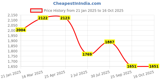 industrybuying.com RS PRO O-Ring, Inner Dia 36.09 mm, Outer Dia 43.15 mm, Width 3.53 mm, 1966009 rs pro Price History Graph from 21 Jan 2025 to 16 Oct 2025