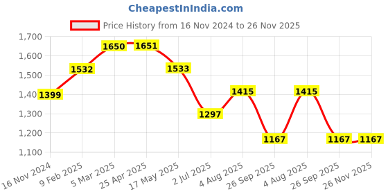 industrybuying.com RS PRO O-Ring, Inner Dia 36.17 mm, Outer Dia 41.41 mm, Width 2.62 mm, 1965962 rs pro Price History Graph from 16 Nov 2024 to 25 Nov 2025