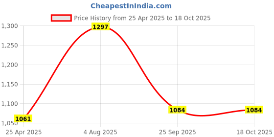industrybuying.com RS PRO O-Ring, Inner Dia 3.68 mm, Outer Dia 7.14 mm, Width 1.78 mm, 128990 (Bag of 50) rs pro Price History Graph from 25 Apr 2025 to 18 Oct 2025