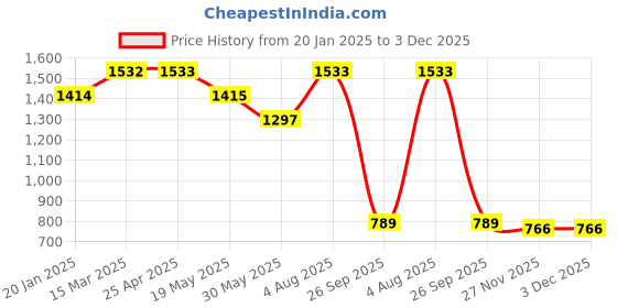 industrybuying.com RS PRO O-Ring, Inner Dia 3.68 mm, Outer Dia 9/32 inch, Width 1.78 mm, 5279756 rs pro Price History Graph from 20 Jan 2025 to 2 Dec 2025