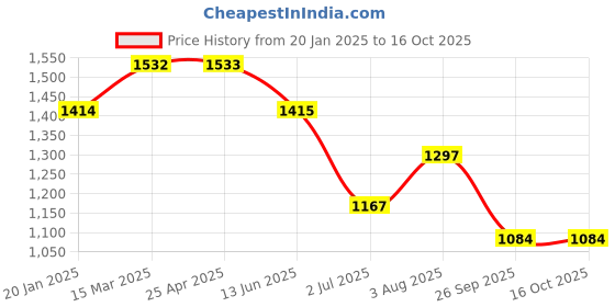 industrybuying.com RS PRO O-Ring, Inner Dia 37 mm, Outer Dia 39 mm, Width 1 mm, 1965641 rs pro Price History Graph from 20 Jan 2025 to 15 Oct 2025