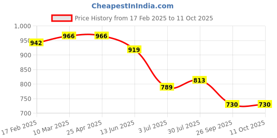 industrybuying.com RS PRO O-Ring, Inner Dia 37 mm, Outer Dia 41 mm, Width 2 mm, 1964901 rs pro Price History Graph from 17 Feb 2025 to 11 Oct 2025