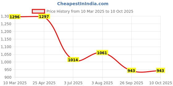 industrybuying.com RS PRO O-Ring, Inner Dia 37 mm, Outer Dia 41 mm, Width 2 mm, 1965733 rs pro Price History Graph from 10 Mar 2025 to 10 Oct 2025