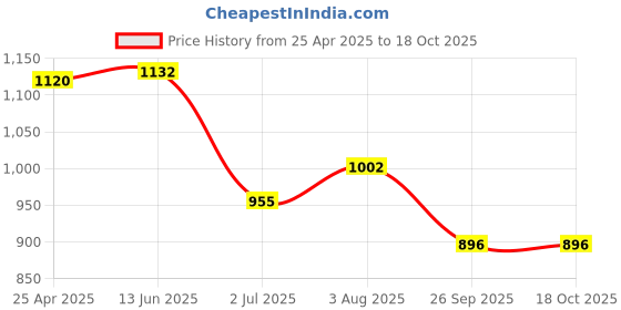 industrybuying.com RS PRO O-Ring, Inner Dia 37 mm, Outer Dia 42 mm, Width 2.5 mm, 2556563 (Bag of 5) rs pro Price History Graph from 25 Apr 2025 to 18 Oct 2025