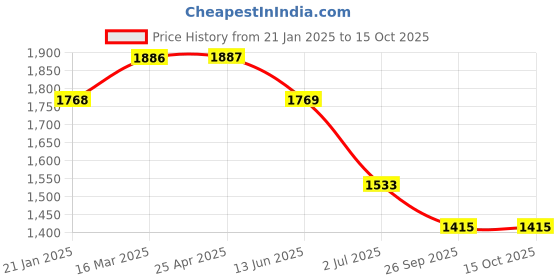 industrybuying.com RS PRO O-Ring, Inner Dia 37 mm, Outer Dia 43 mm, Width 3 mm, 1965839 rs pro Price History Graph from 21 Jan 2025 to 15 Oct 2025