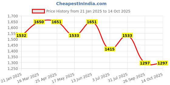 industrybuying.com RS PRO O-Ring, Inner Dia 37 mm, Outer Dia 45 mm, Width 4 mm, 2557051 rs pro Price History Graph from 21 Jan 2025 to 13 Oct 2025