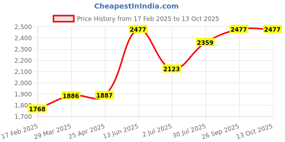 industrybuying.com RS PRO O-Ring, Inner Dia 3.7 mm, Outer Dia 6.9 mm, Width 1.6 mm, 2556610 rs pro Price History Graph from 17 Feb 2025 to 13 Oct 2025