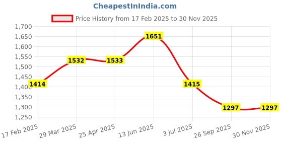industrybuying.com RS PRO O-Ring, Inner Dia 37.1 mm, Outer Dia 40.3 mm, Width 1.6 mm, 2557160 rs pro Price History Graph from 17 Feb 2025 to 28 Nov 2025