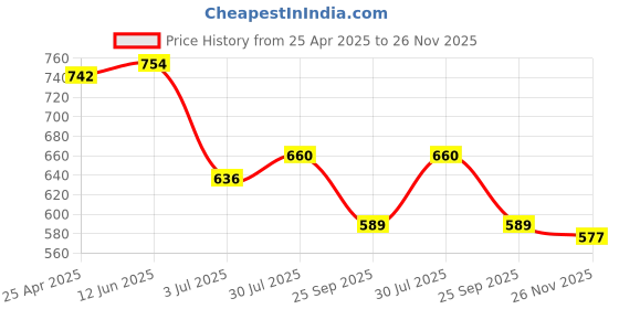 industrybuying.com RS PRO O-Ring, Inner Dia 37.3 mm, Outer Dia 44.5 mm, Width 3.6 mm, 2556475 rs pro Price History Graph from 25 Apr 2025 to 26 Nov 2025