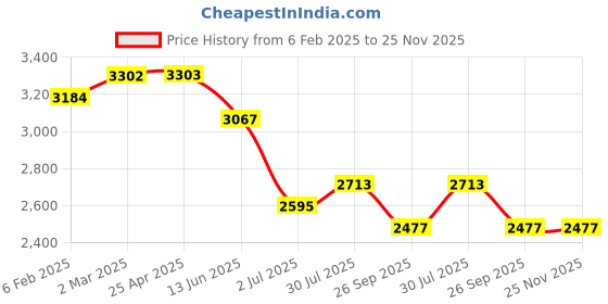 industrybuying.com RS PRO O-Ring, Inner Dia 37.6 mm, Outer Dia 42.4 mm, Width 2.4 mm, 1965772 rs pro Price History Graph from 6 Feb 2025 to 25 Nov 2025