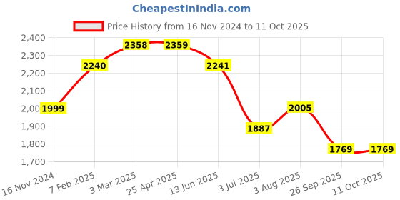 industrybuying.com RS PRO O-Ring, Inner Dia 37.69 mm, Outer Dia 44.75 mm, Width 3.53 mm, 1966010 rs pro Price History Graph from 16 Nov 2024 to 11 Oct 2025