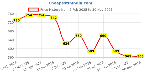 industrybuying.com RS PRO O-Ring, Inner Dia 37.82 mm, Outer Dia 41.38 mm, Width 1.78 mm, 1964751 (Bag of 25) rs pro Price History Graph from 6 Feb 2025 to 30 Nov 2025
