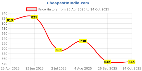 industrybuying.com RS PRO O-Ring, Inner Dia 38 mm, Outer Dia 41 mm, Width 1.5 mm, 2556564 rs pro Price History Graph from 25 Apr 2025 to 14 Oct 2025